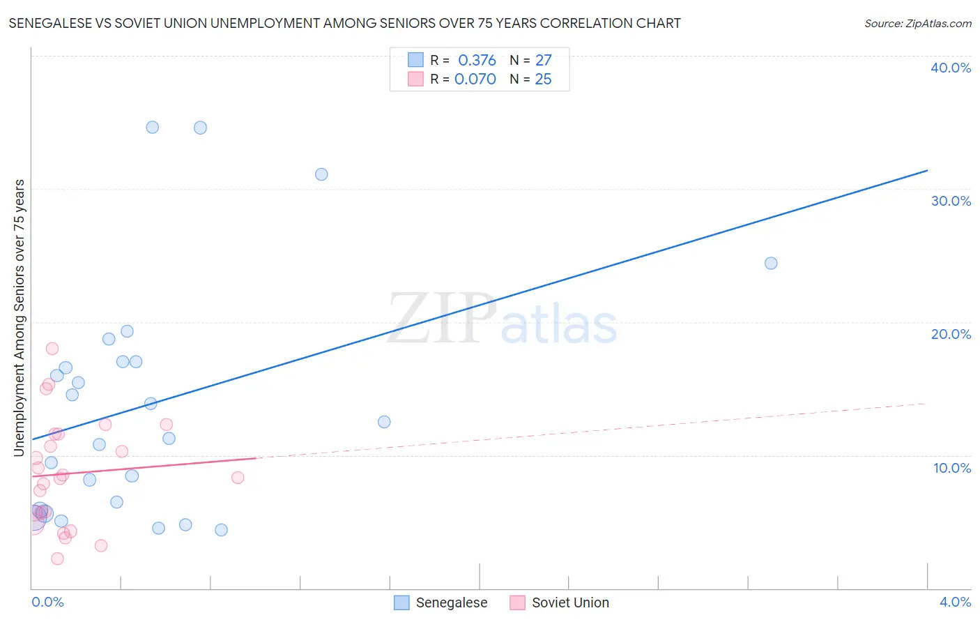 Senegalese vs Soviet Union Unemployment Among Seniors over 75 years