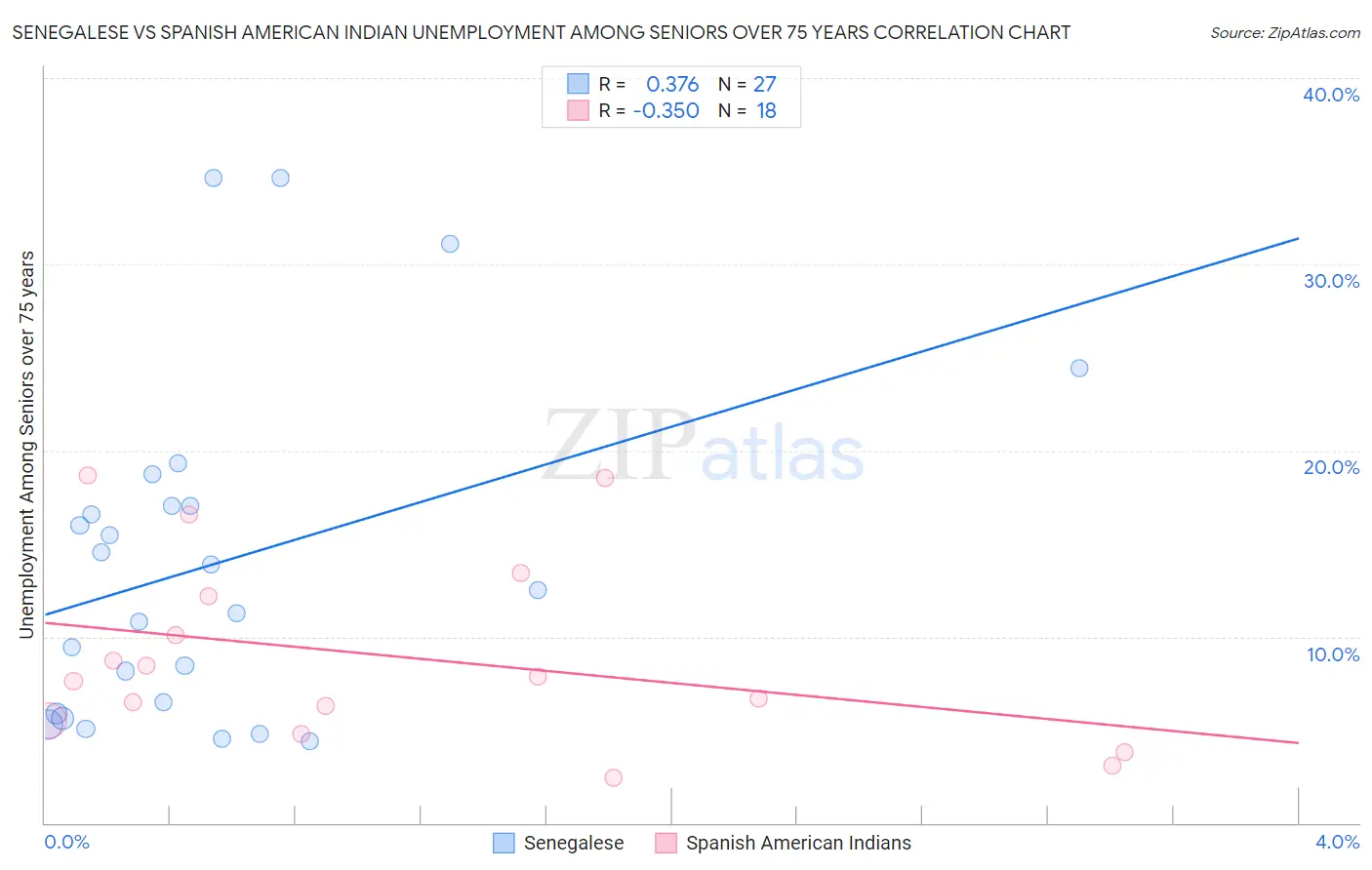 Senegalese vs Spanish American Indian Unemployment Among Seniors over 75 years