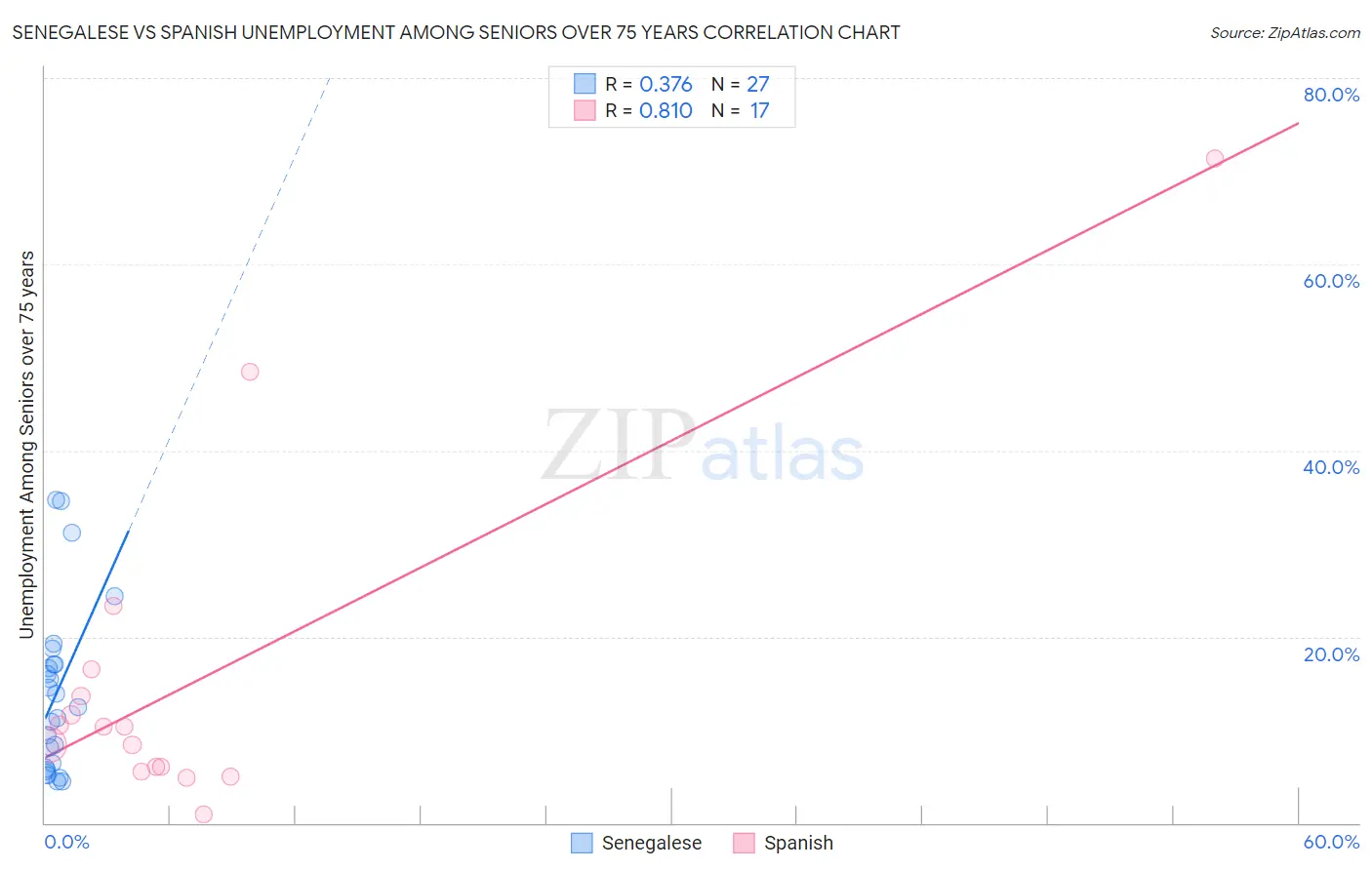Senegalese vs Spanish Unemployment Among Seniors over 75 years