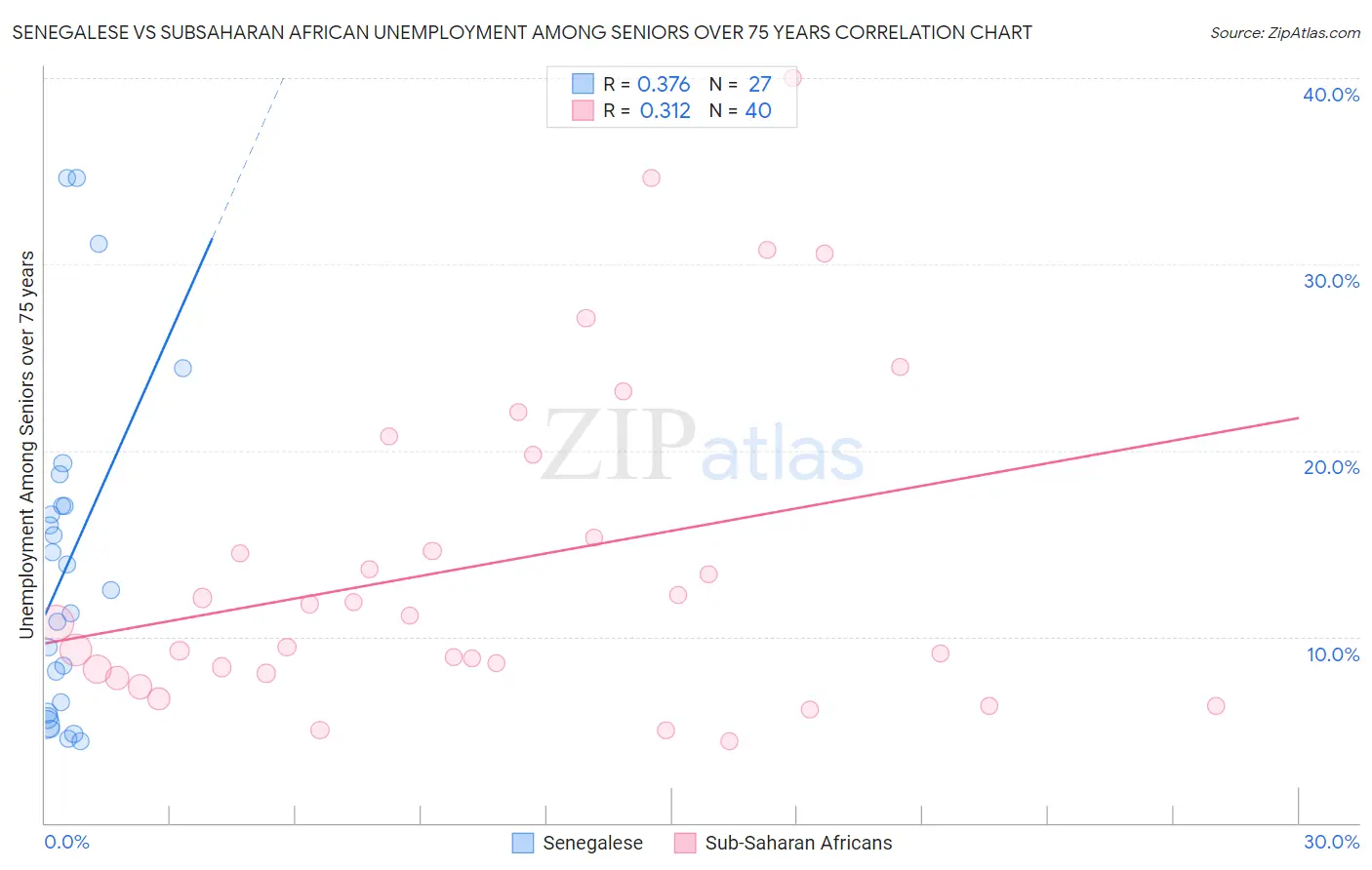 Senegalese vs Subsaharan African Unemployment Among Seniors over 75 years