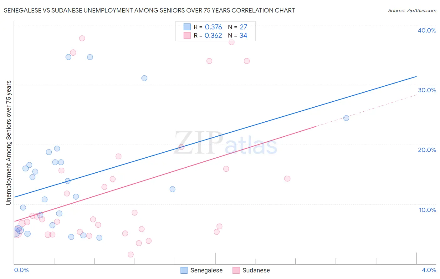 Senegalese vs Sudanese Unemployment Among Seniors over 75 years