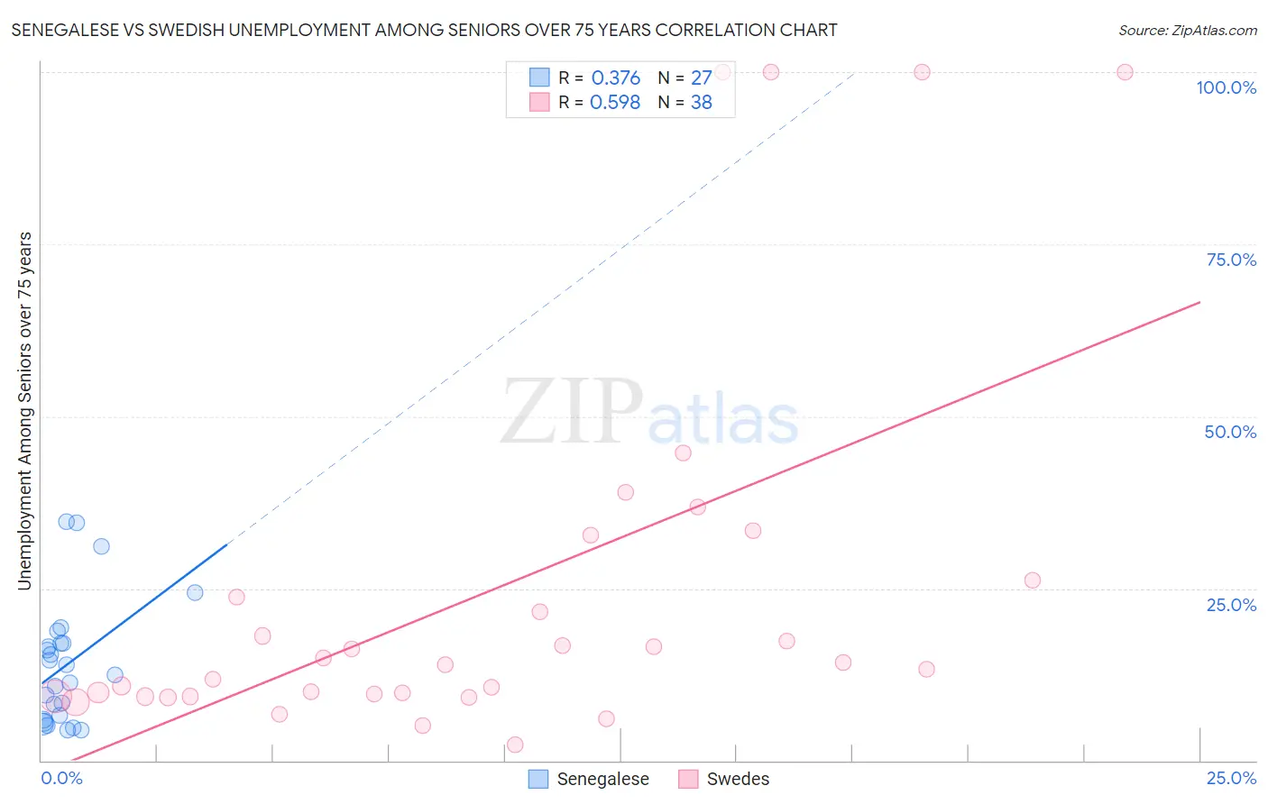 Senegalese vs Swedish Unemployment Among Seniors over 75 years