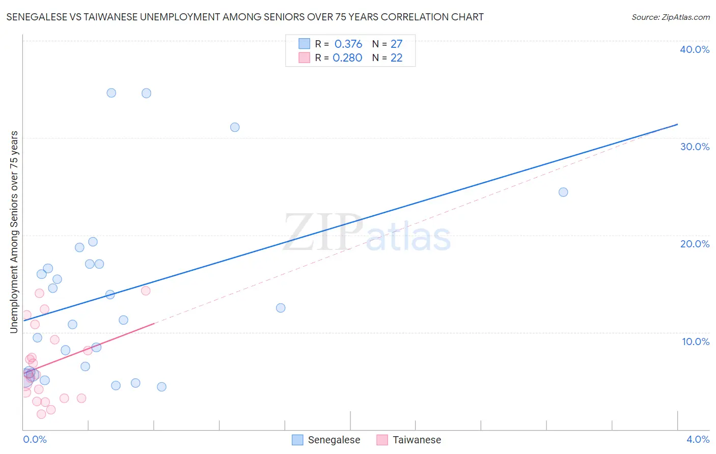 Senegalese vs Taiwanese Unemployment Among Seniors over 75 years