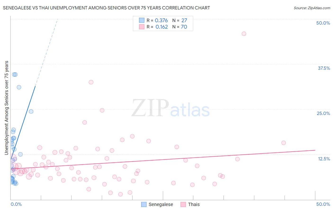 Senegalese vs Thai Unemployment Among Seniors over 75 years