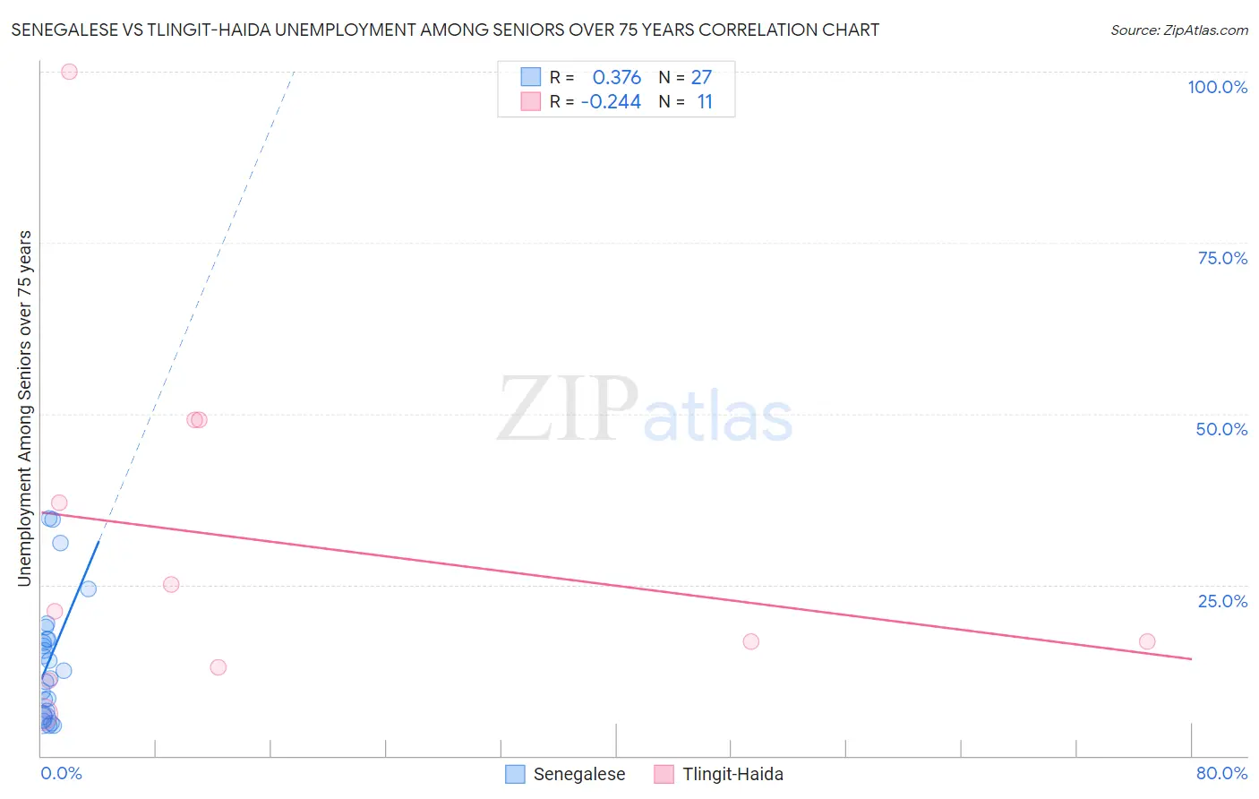 Senegalese vs Tlingit-Haida Unemployment Among Seniors over 75 years