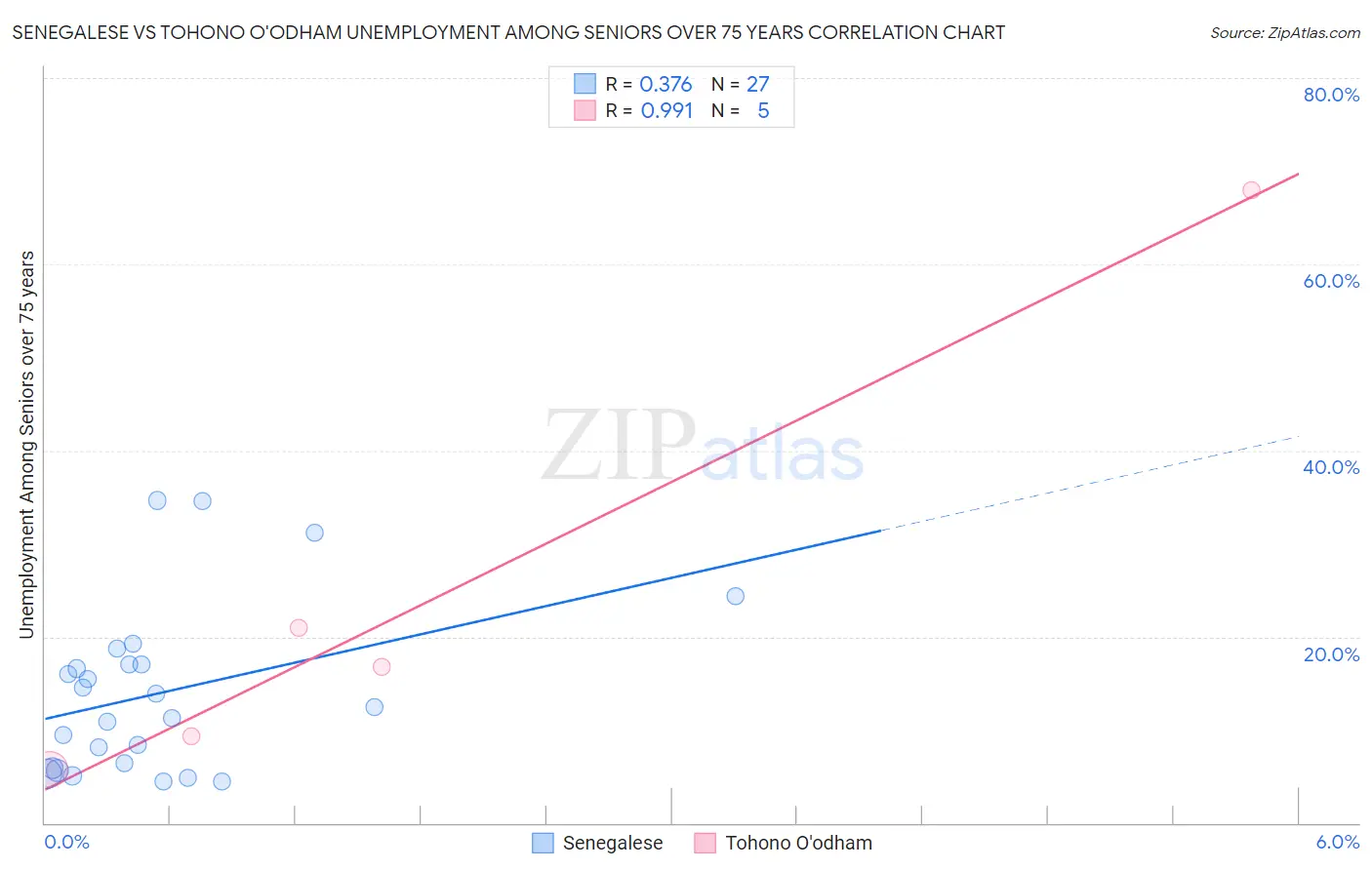 Senegalese vs Tohono O'odham Unemployment Among Seniors over 75 years