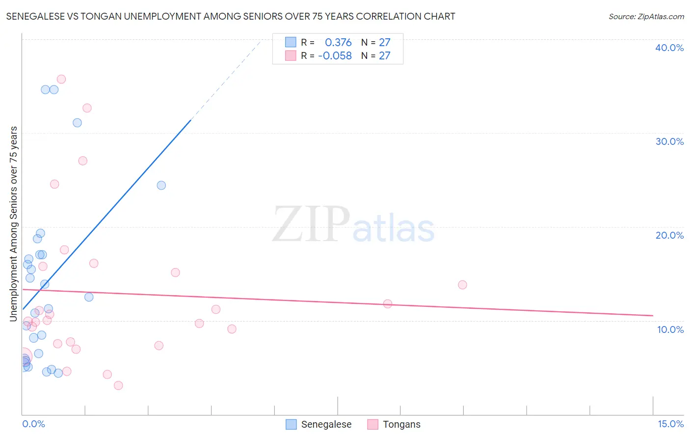 Senegalese vs Tongan Unemployment Among Seniors over 75 years