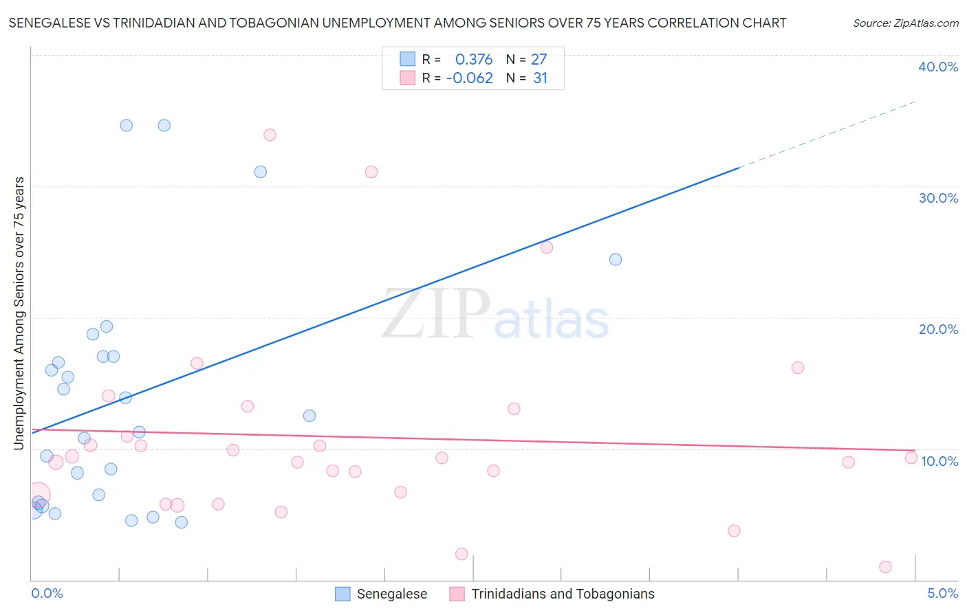 Senegalese vs Trinidadian and Tobagonian Unemployment Among Seniors over 75 years