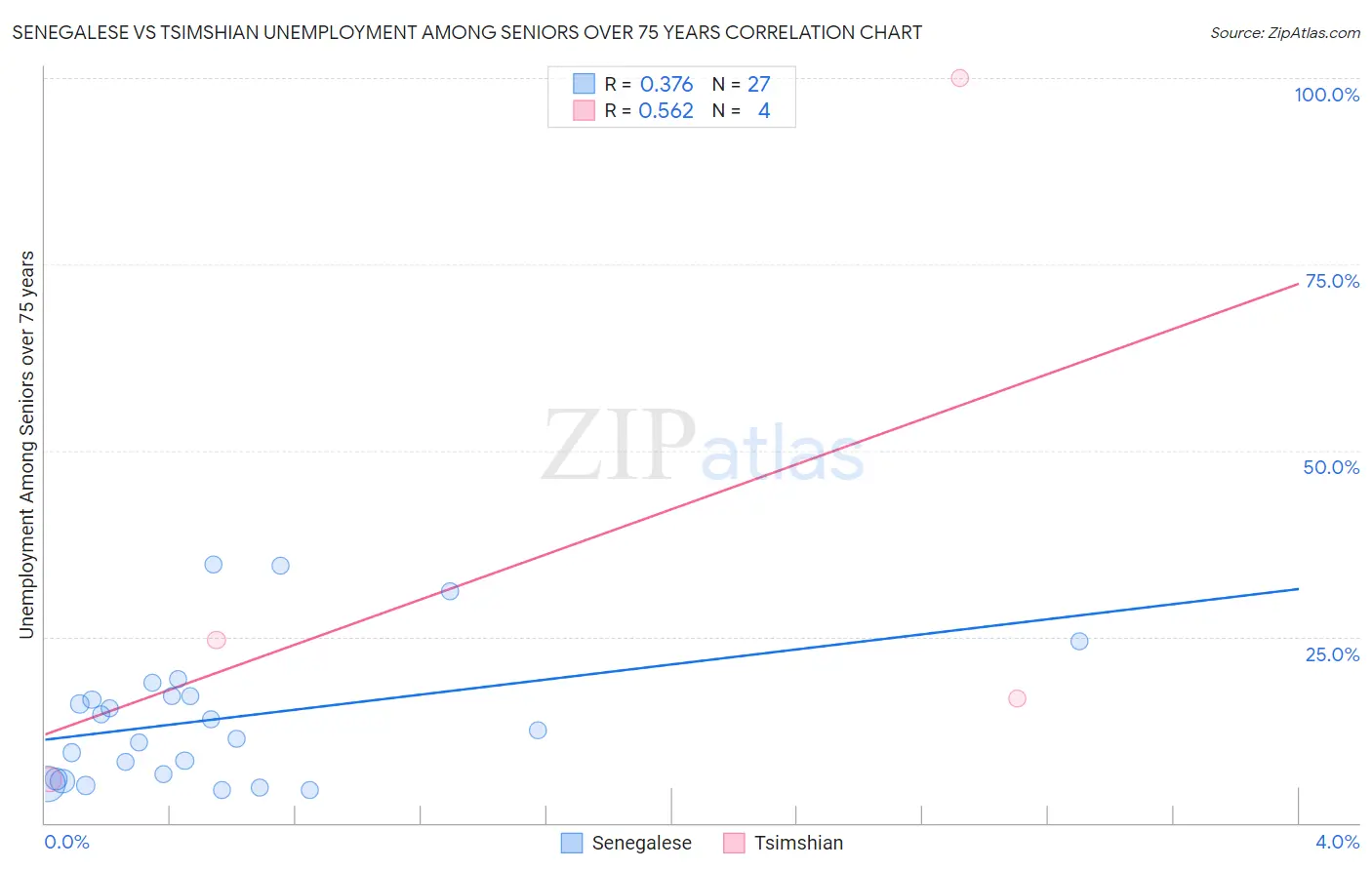 Senegalese vs Tsimshian Unemployment Among Seniors over 75 years