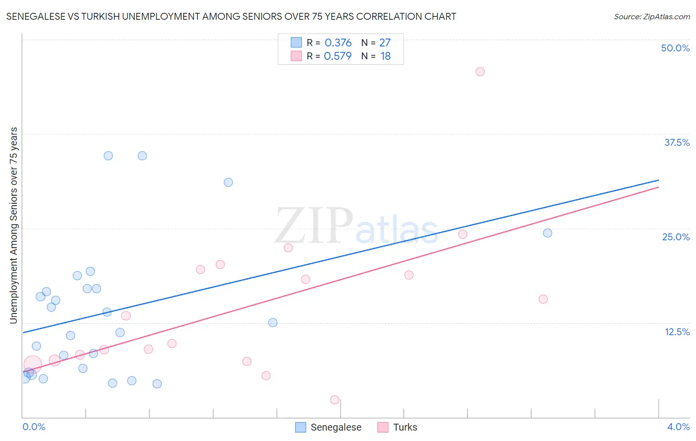 Senegalese vs Turkish Unemployment Among Seniors over 75 years