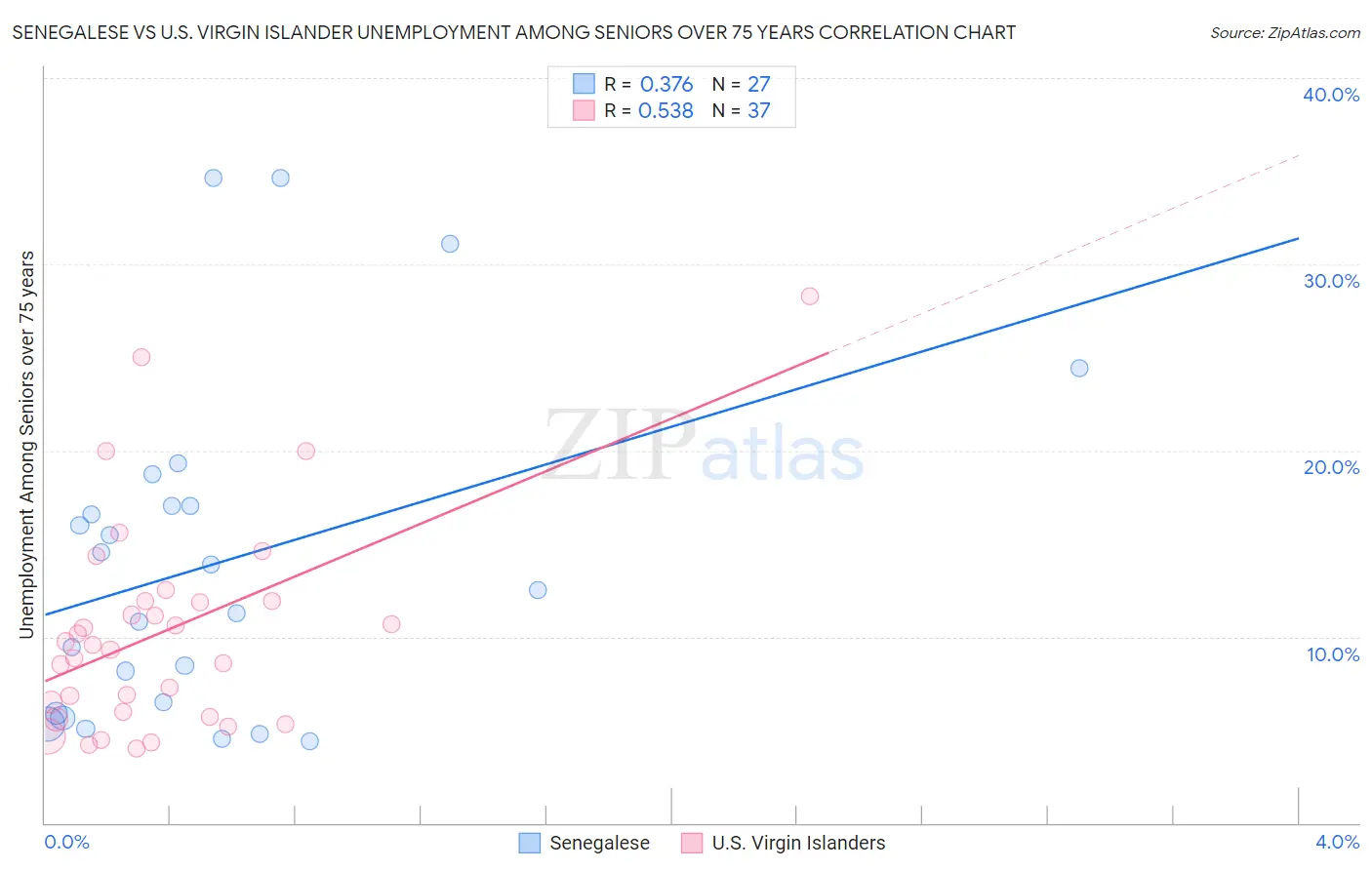 Senegalese vs U.S. Virgin Islander Unemployment Among Seniors over 75 years