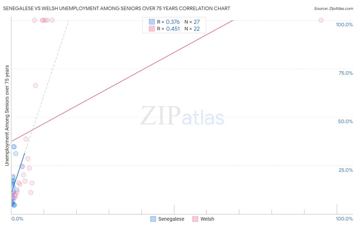 Senegalese vs Welsh Unemployment Among Seniors over 75 years