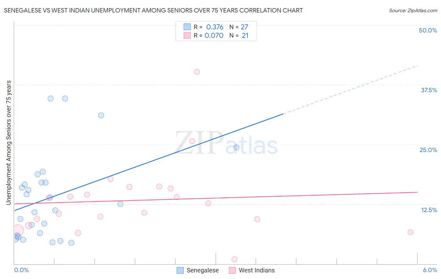 Senegalese vs West Indian Unemployment Among Seniors over 75 years