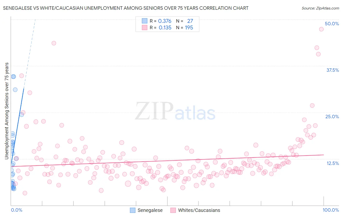 Senegalese vs White/Caucasian Unemployment Among Seniors over 75 years