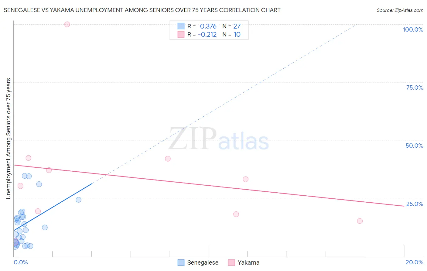 Senegalese vs Yakama Unemployment Among Seniors over 75 years