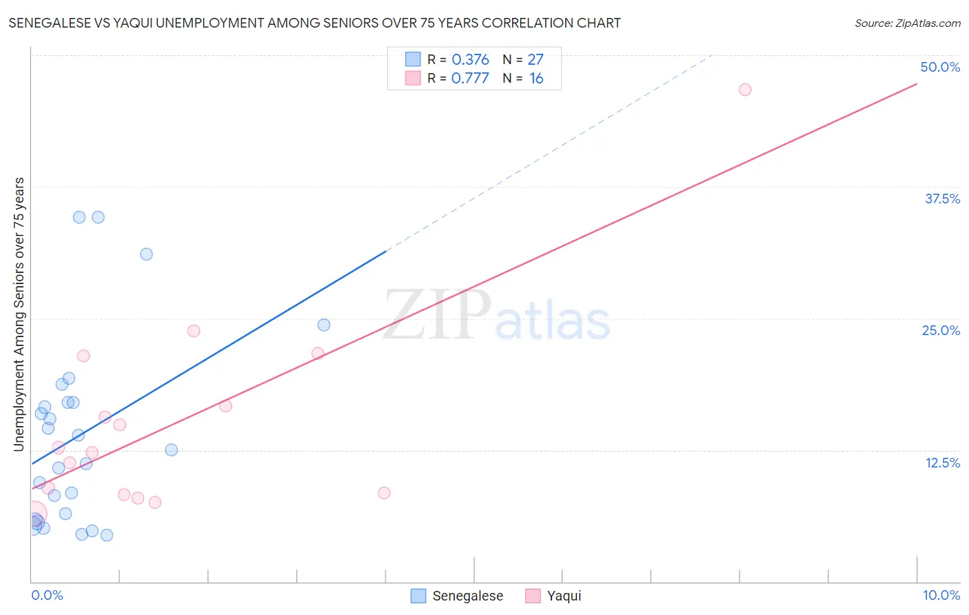 Senegalese vs Yaqui Unemployment Among Seniors over 75 years