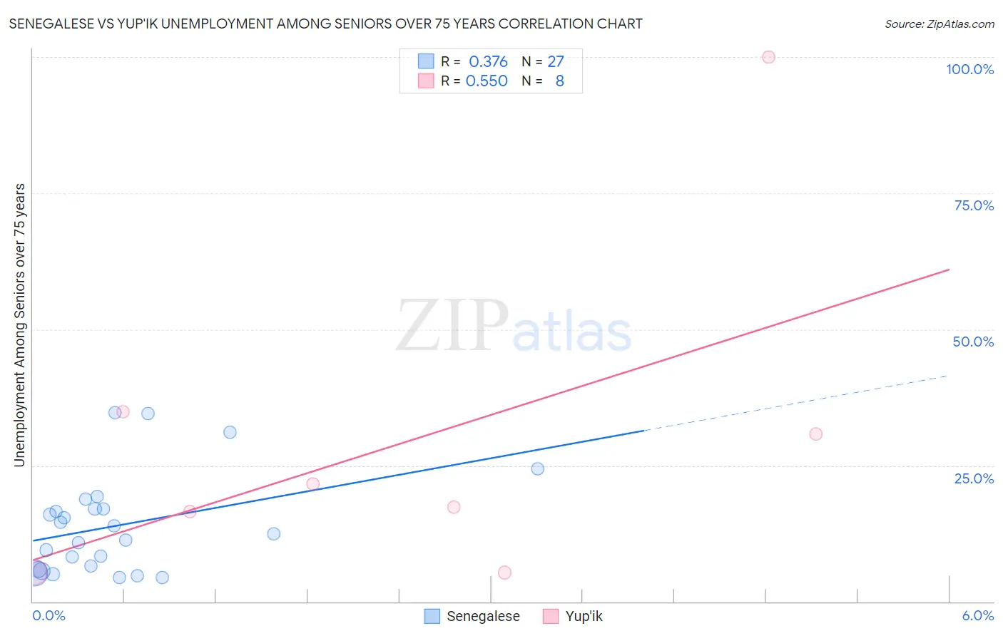 Senegalese vs Yup'ik Unemployment Among Seniors over 75 years
