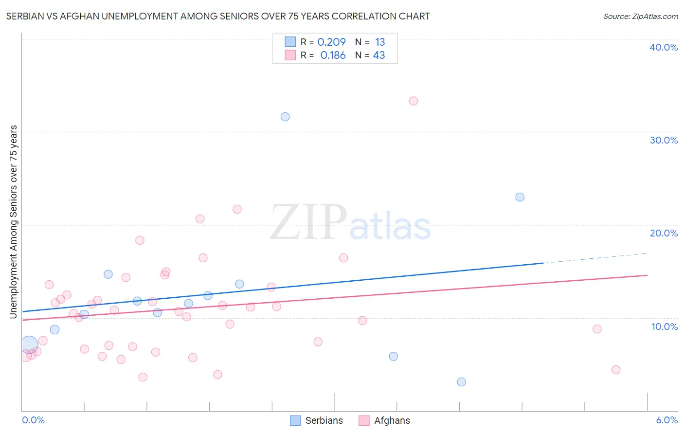 Serbian vs Afghan Unemployment Among Seniors over 75 years