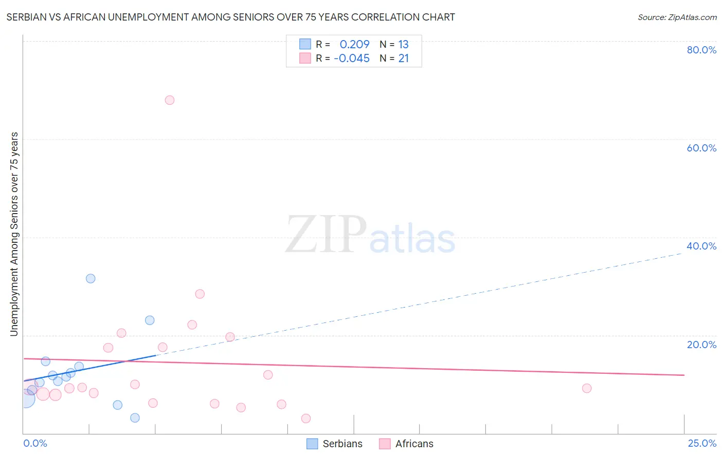 Serbian vs African Unemployment Among Seniors over 75 years