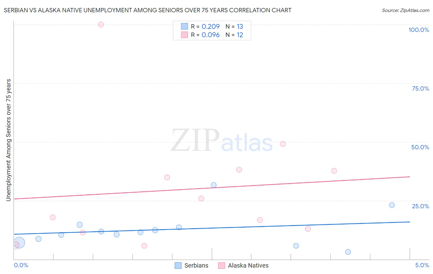 Serbian vs Alaska Native Unemployment Among Seniors over 75 years