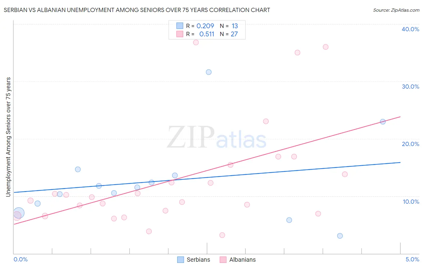 Serbian vs Albanian Unemployment Among Seniors over 75 years