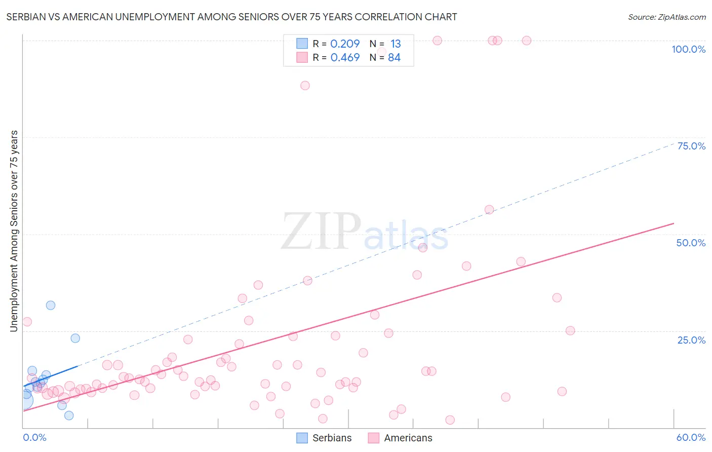 Serbian vs American Unemployment Among Seniors over 75 years
