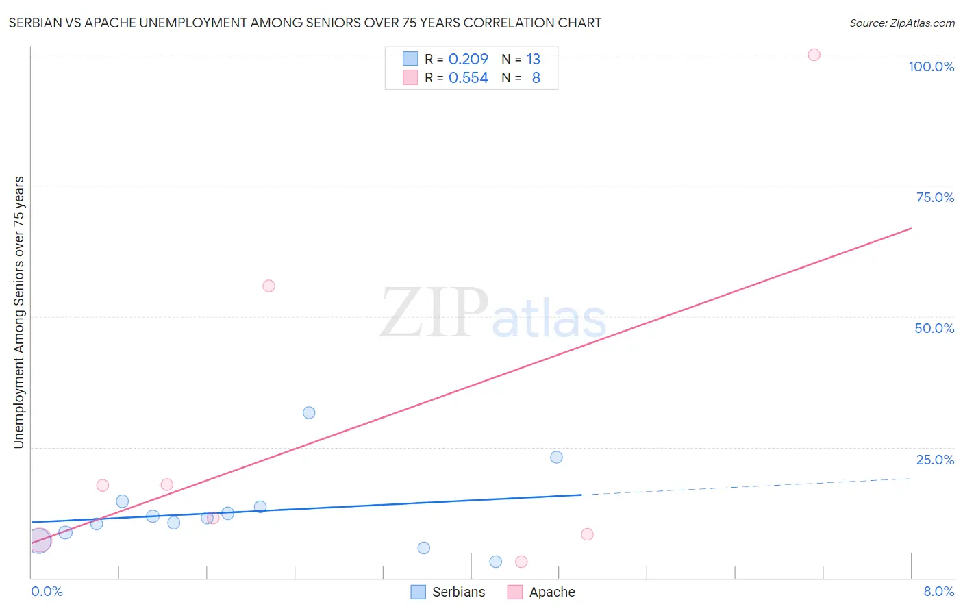 Serbian vs Apache Unemployment Among Seniors over 75 years