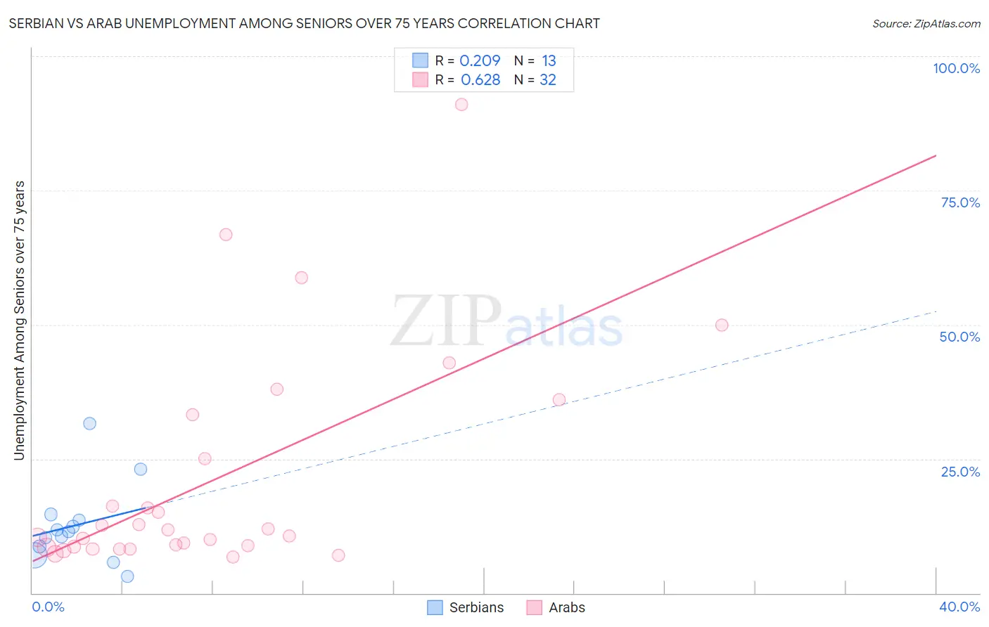 Serbian vs Arab Unemployment Among Seniors over 75 years