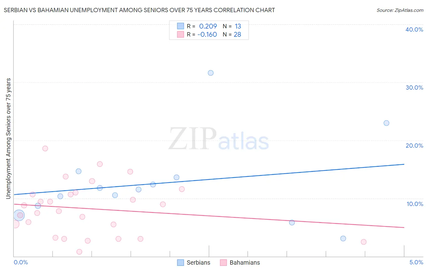 Serbian vs Bahamian Unemployment Among Seniors over 75 years