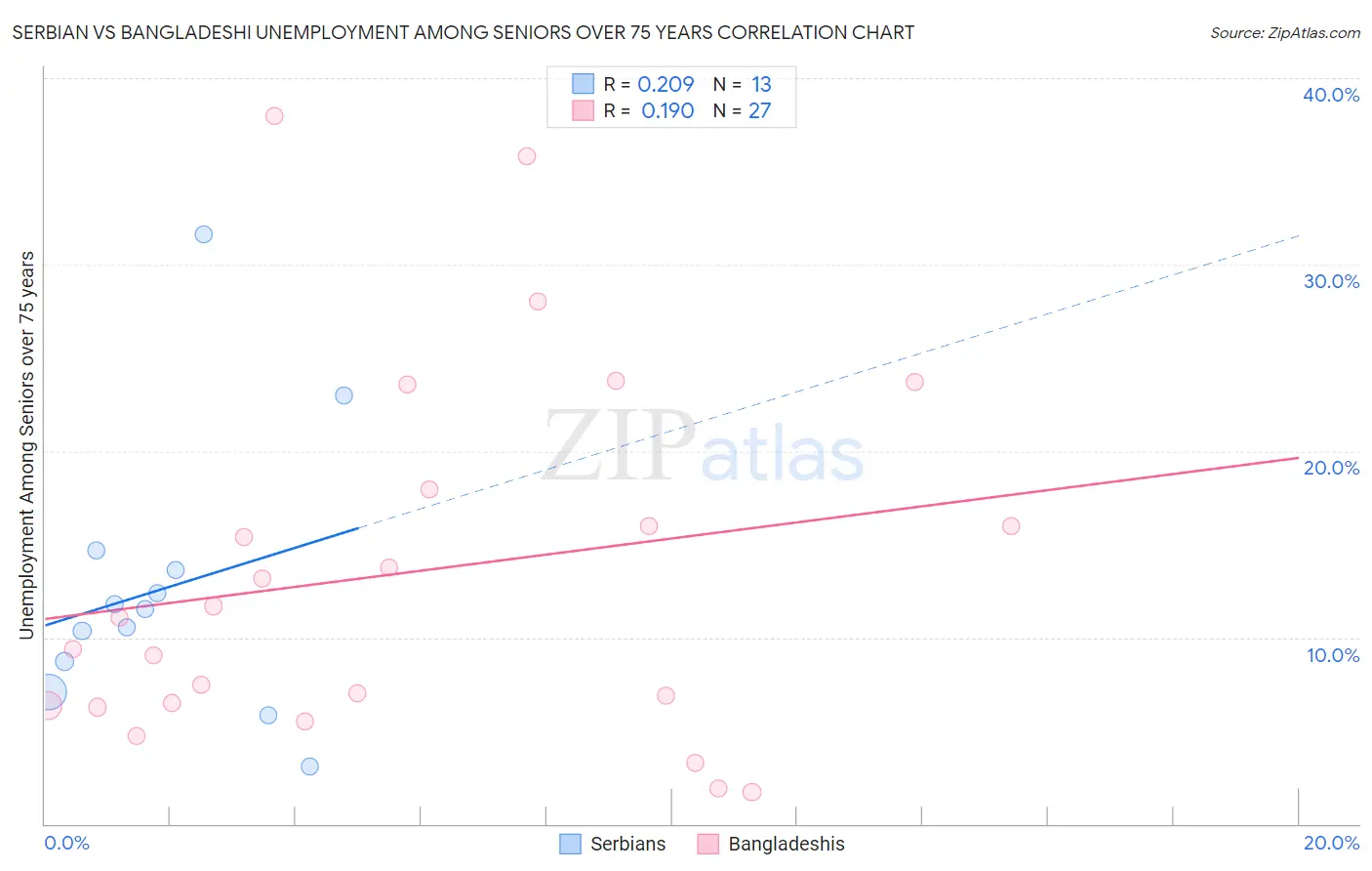 Serbian vs Bangladeshi Unemployment Among Seniors over 75 years