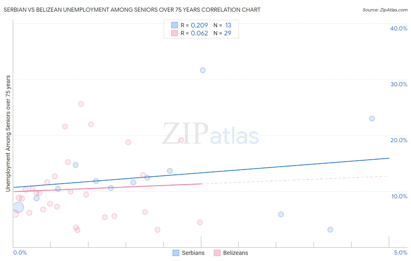 Serbian vs Belizean Unemployment Among Seniors over 75 years