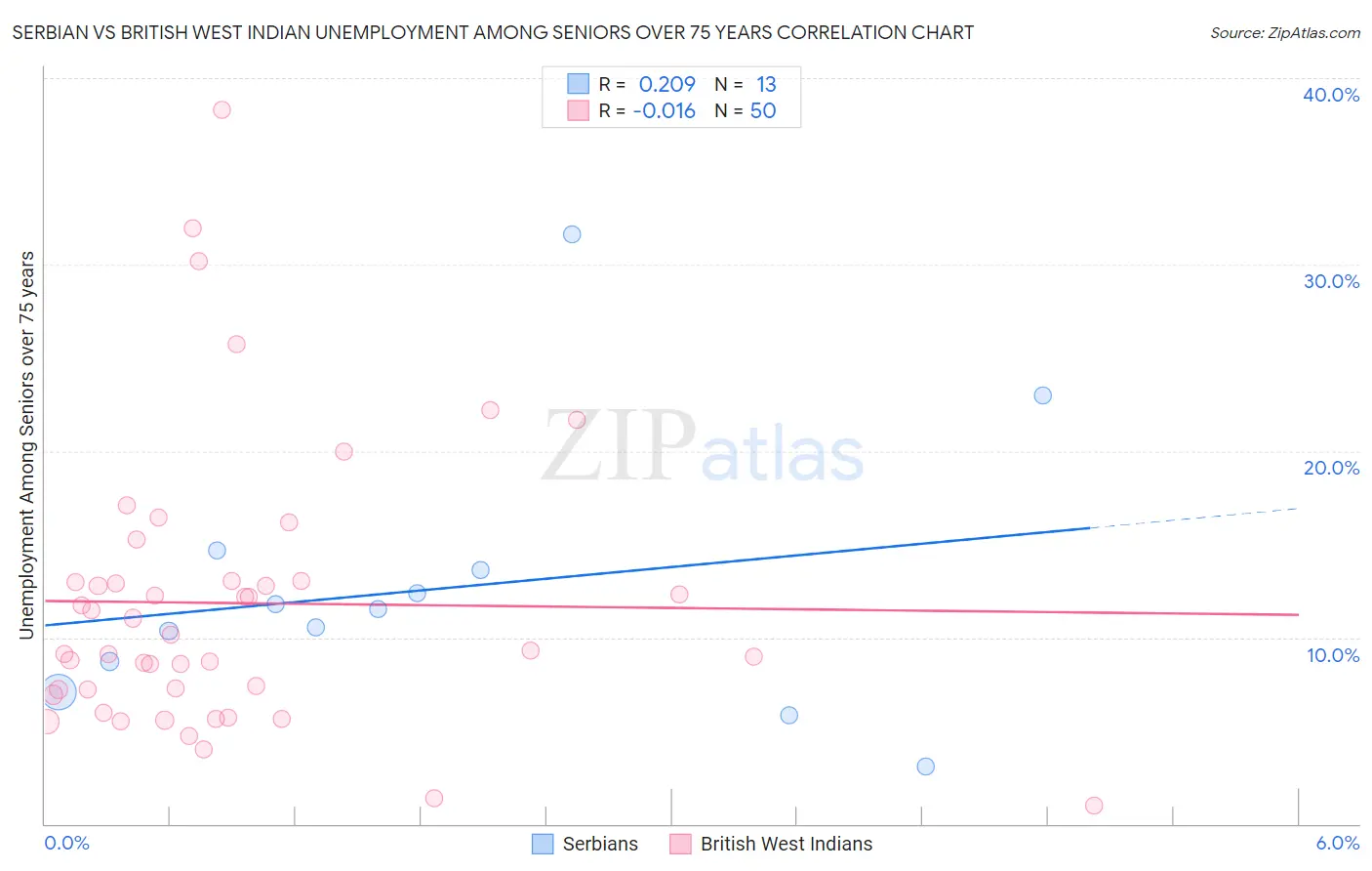 Serbian vs British West Indian Unemployment Among Seniors over 75 years