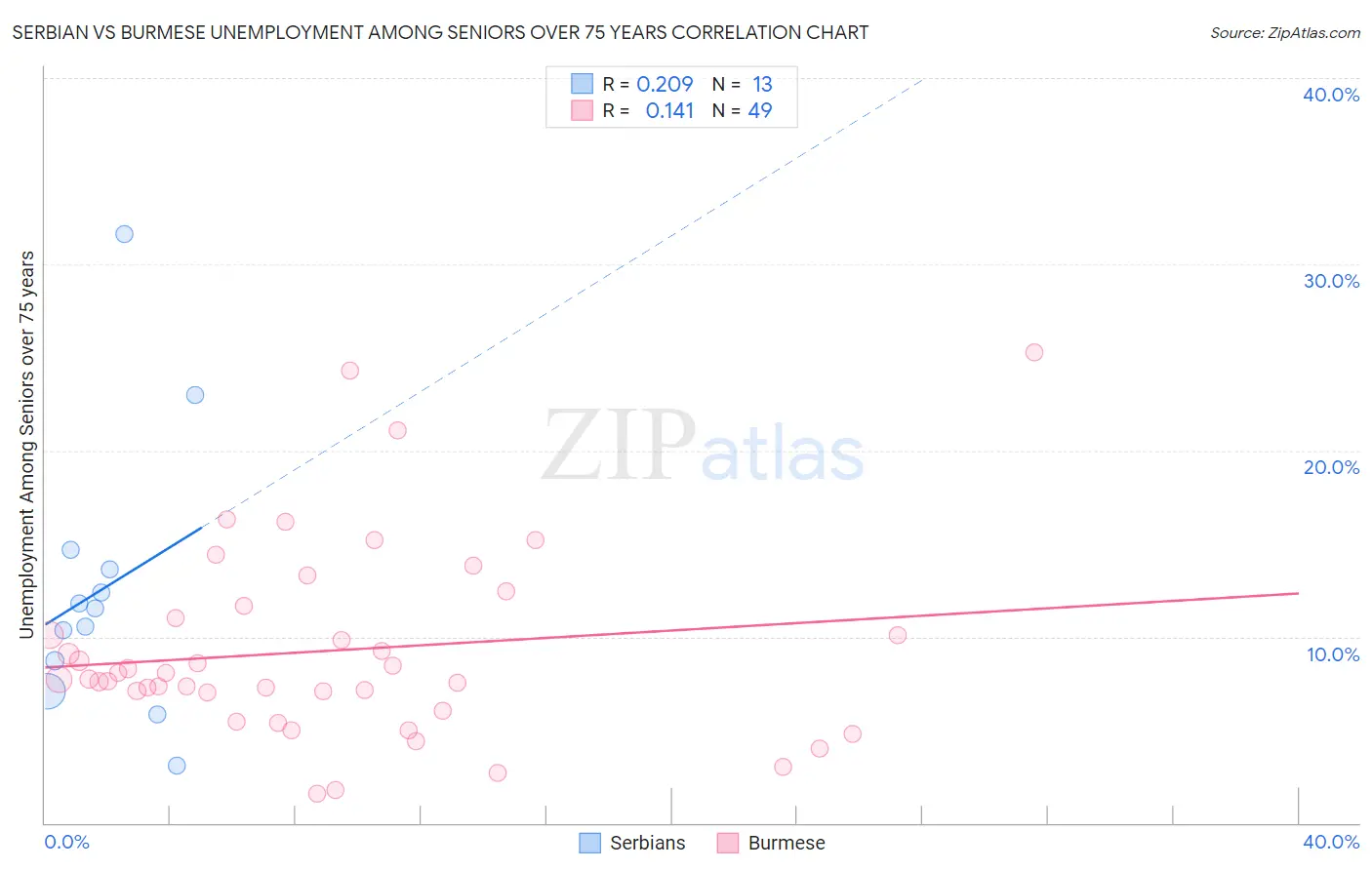 Serbian vs Burmese Unemployment Among Seniors over 75 years