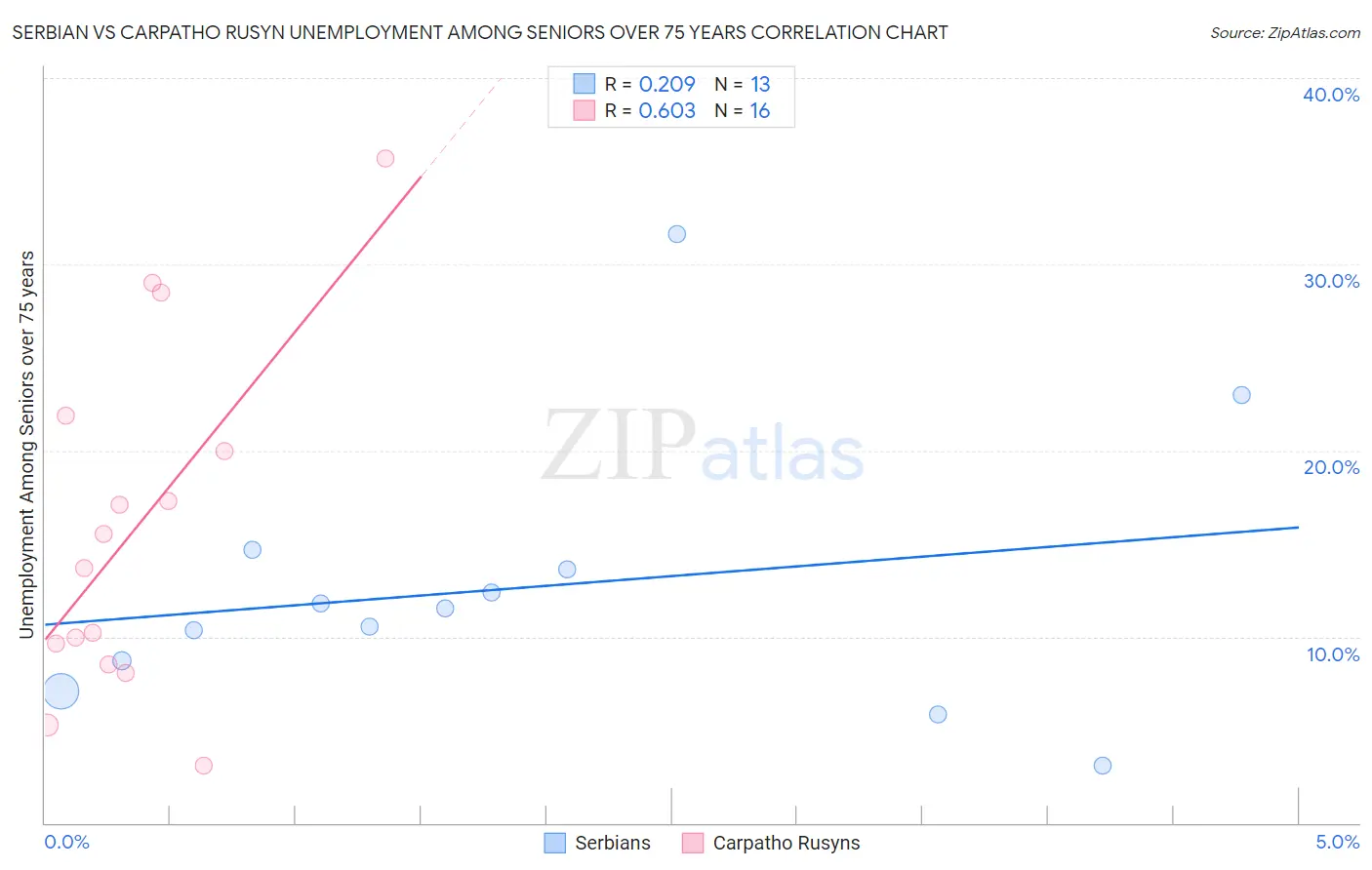 Serbian vs Carpatho Rusyn Unemployment Among Seniors over 75 years