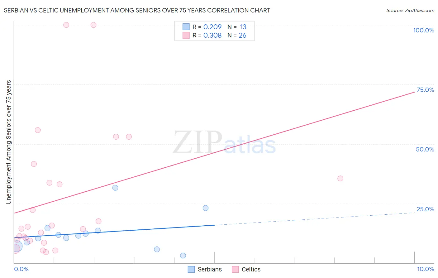 Serbian vs Celtic Unemployment Among Seniors over 75 years