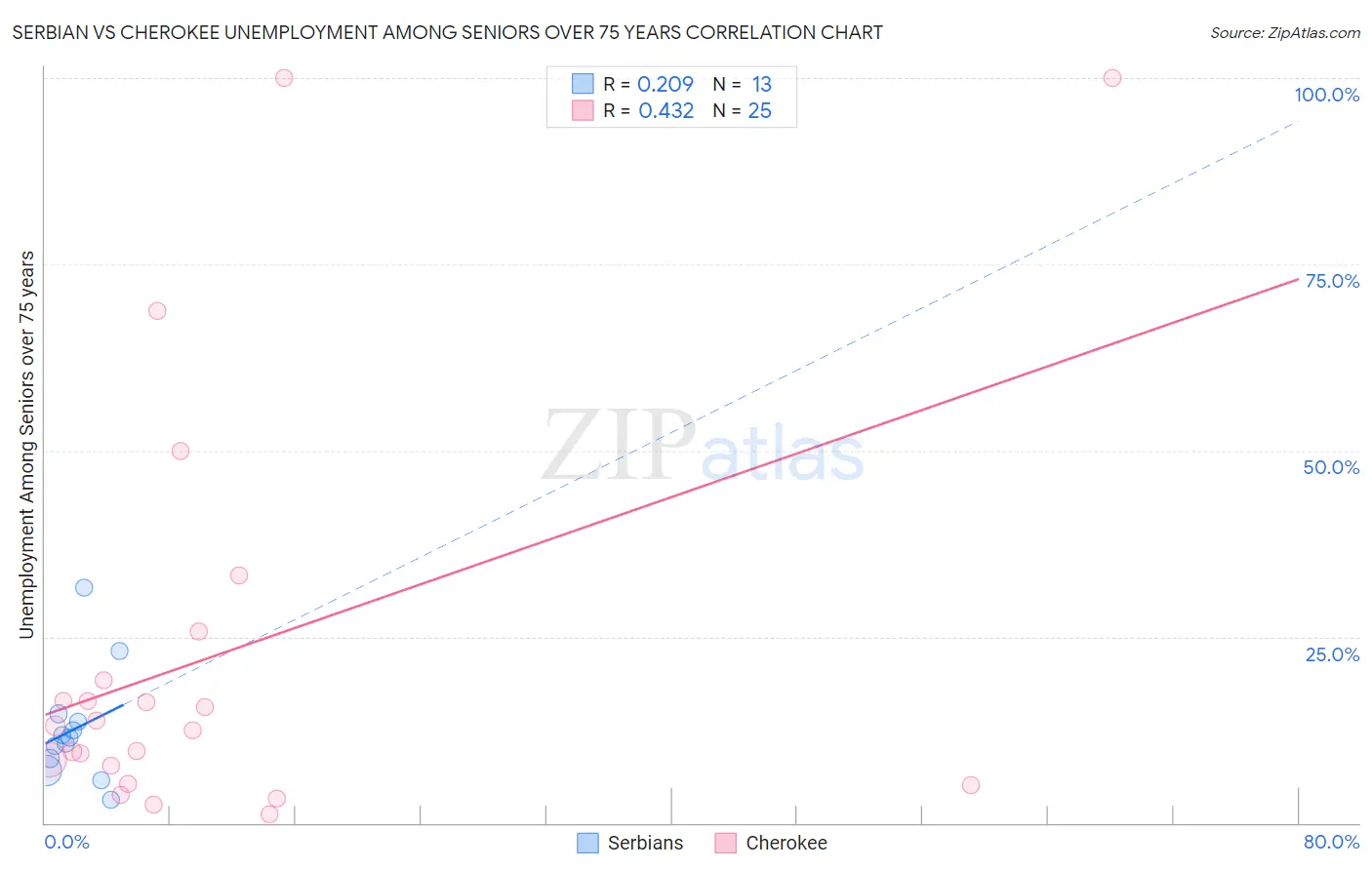 Serbian vs Cherokee Unemployment Among Seniors over 75 years