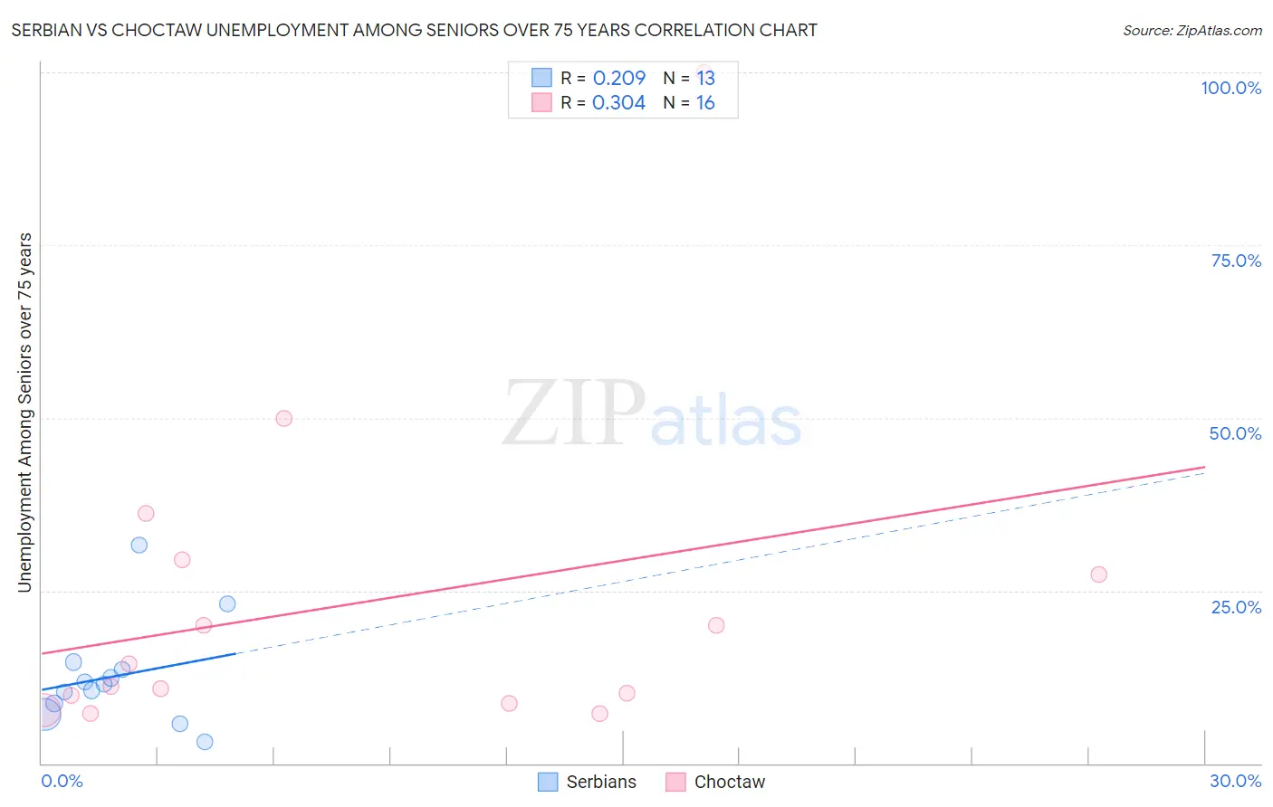 Serbian vs Choctaw Unemployment Among Seniors over 75 years