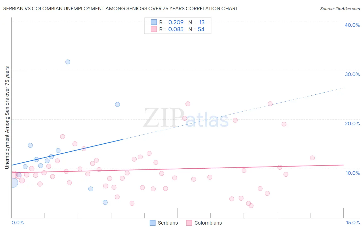 Serbian vs Colombian Unemployment Among Seniors over 75 years