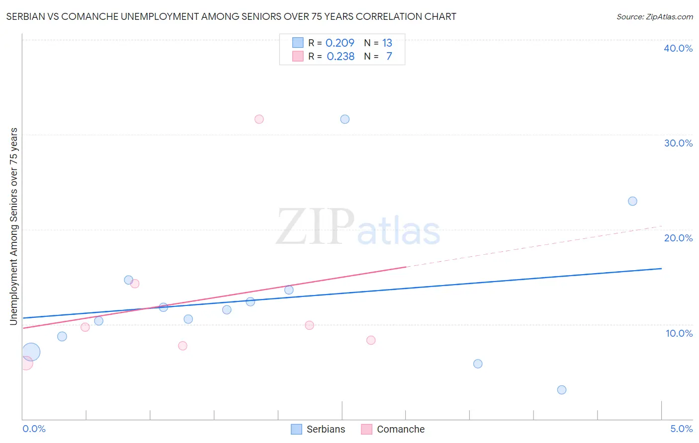 Serbian vs Comanche Unemployment Among Seniors over 75 years