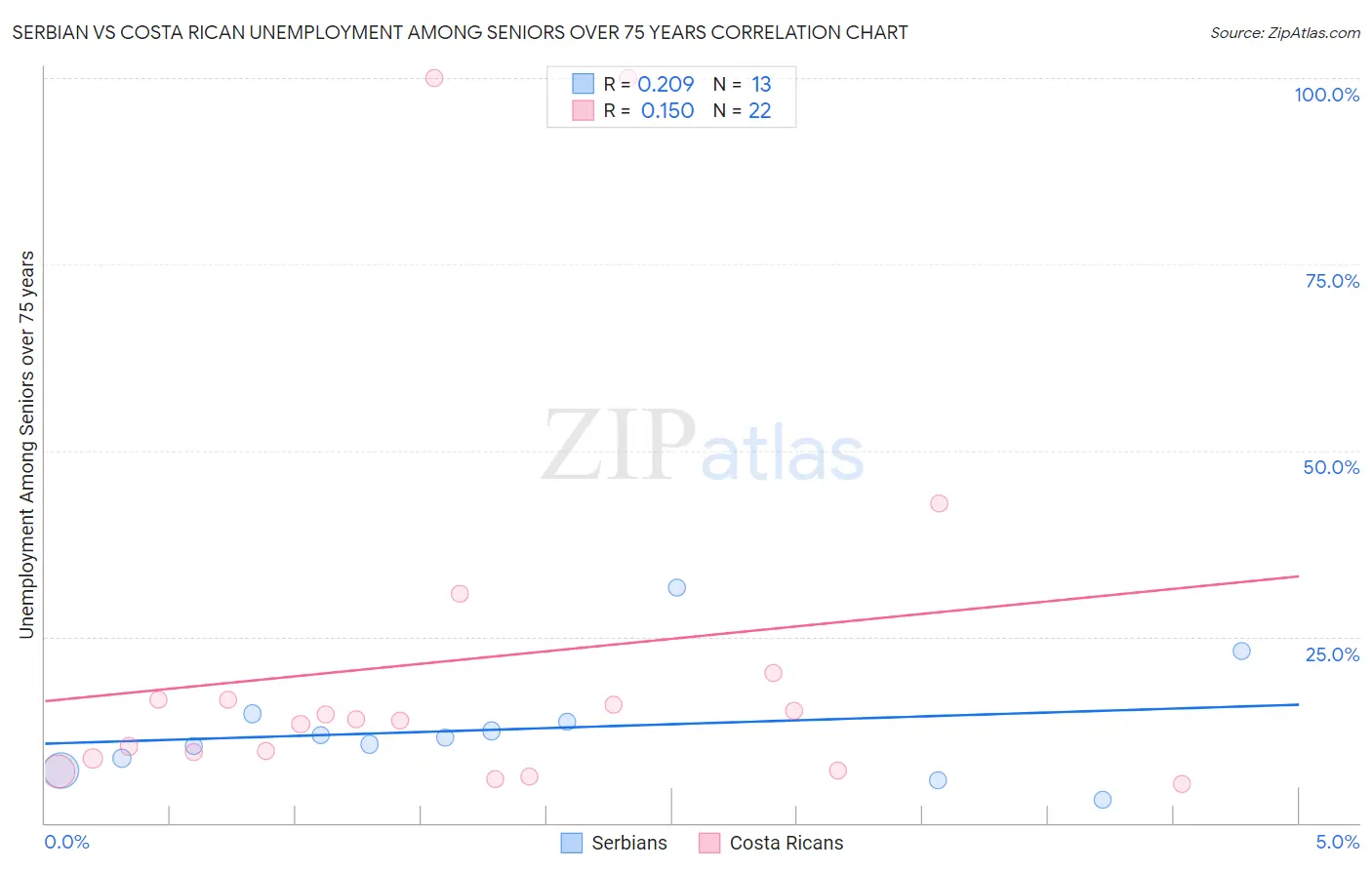 Serbian vs Costa Rican Unemployment Among Seniors over 75 years