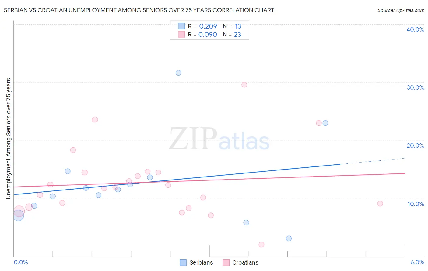 Serbian vs Croatian Unemployment Among Seniors over 75 years