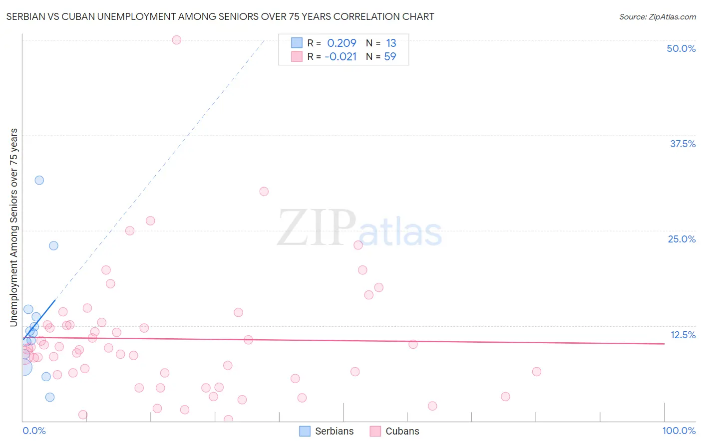 Serbian vs Cuban Unemployment Among Seniors over 75 years