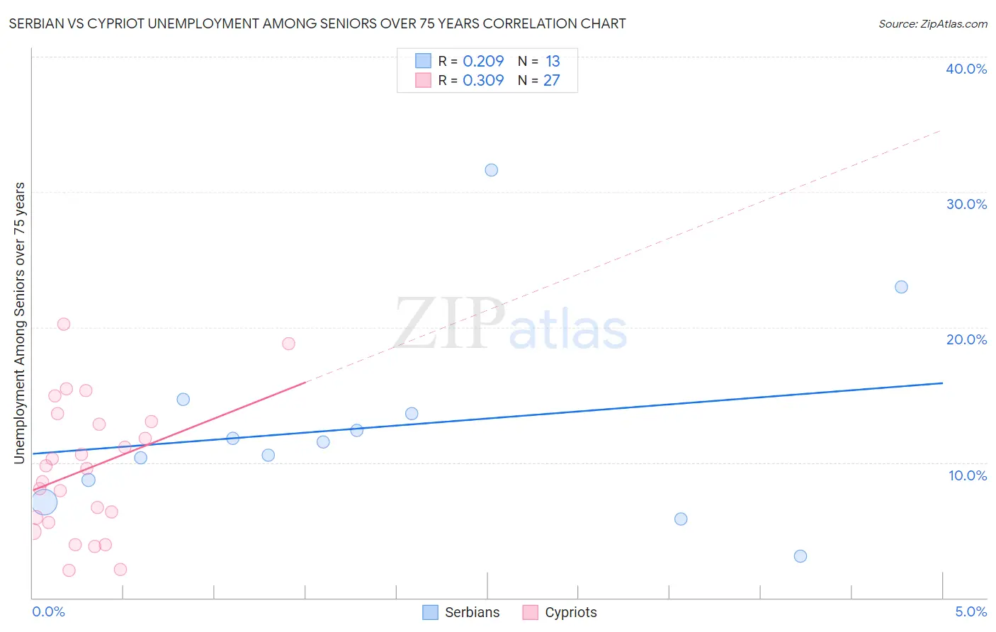 Serbian vs Cypriot Unemployment Among Seniors over 75 years