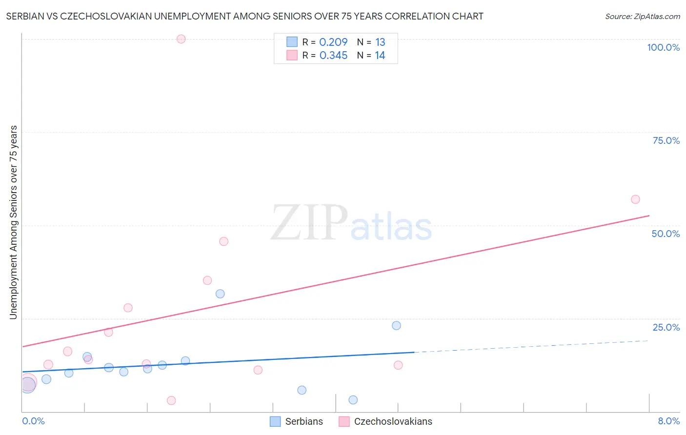 Serbian vs Czechoslovakian Unemployment Among Seniors over 75 years