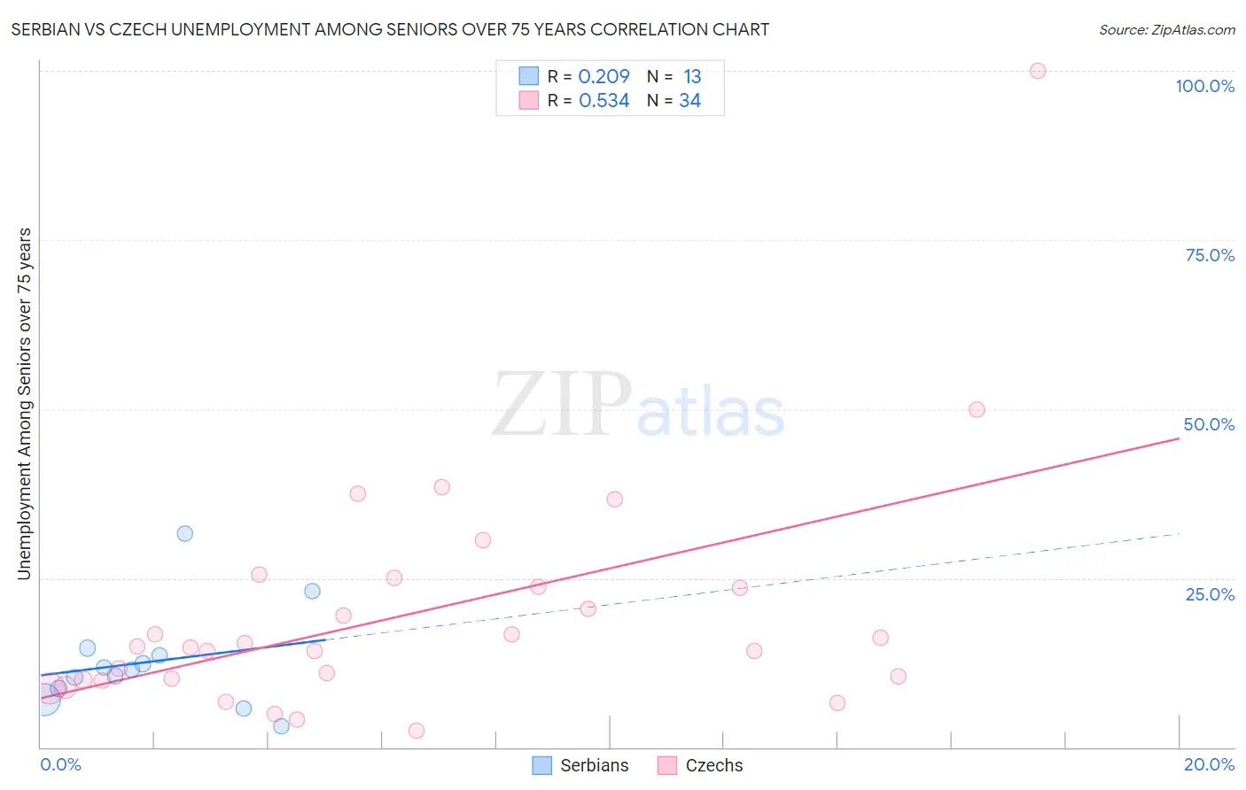 Serbian vs Czech Unemployment Among Seniors over 75 years