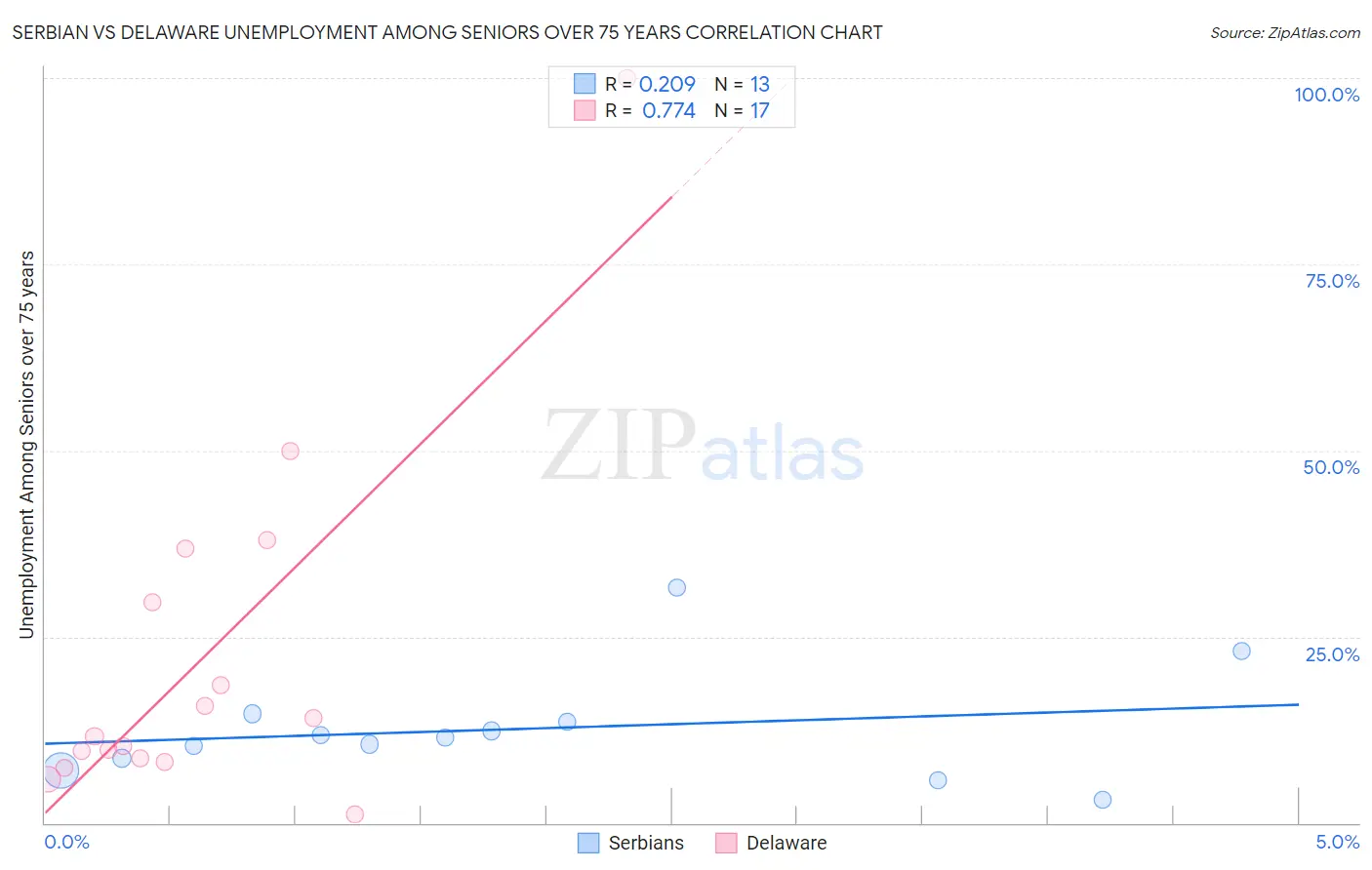 Serbian vs Delaware Unemployment Among Seniors over 75 years