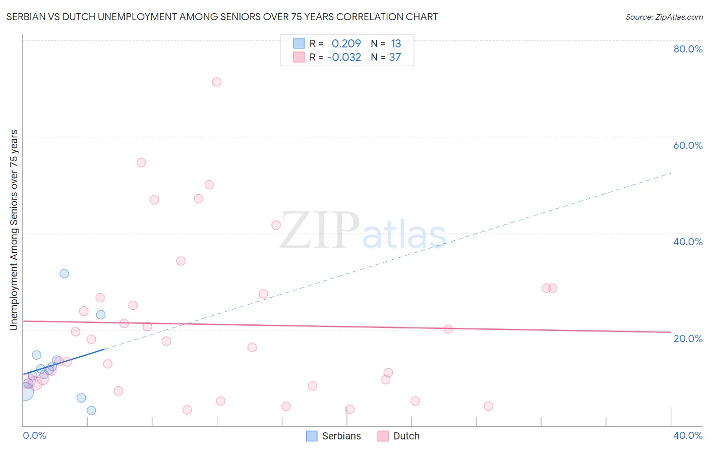 Serbian vs Dutch Unemployment Among Seniors over 75 years