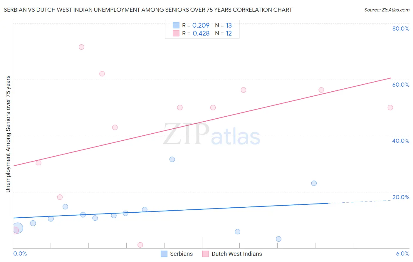 Serbian vs Dutch West Indian Unemployment Among Seniors over 75 years