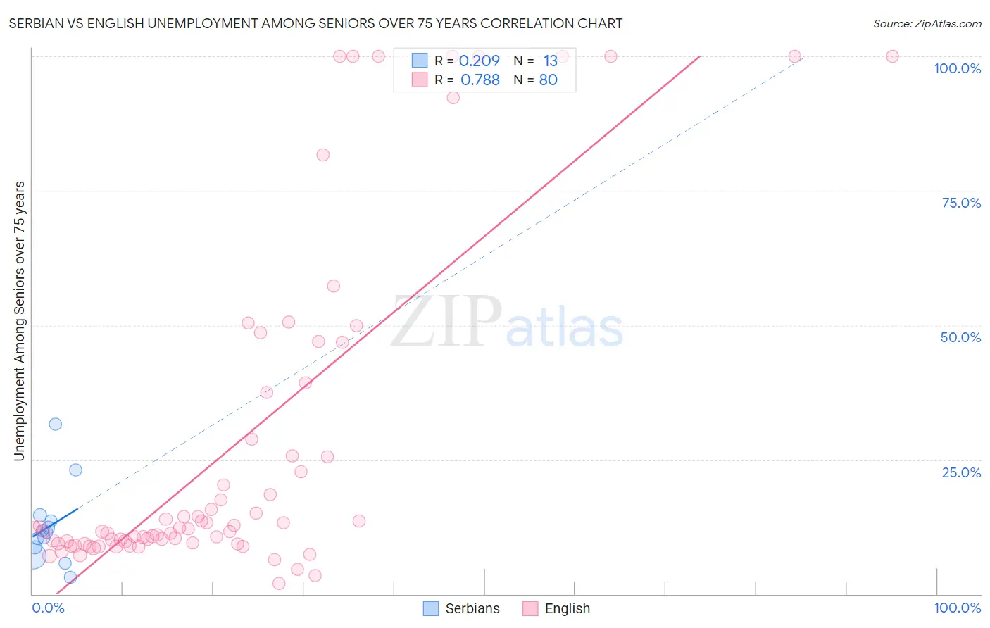 Serbian vs English Unemployment Among Seniors over 75 years