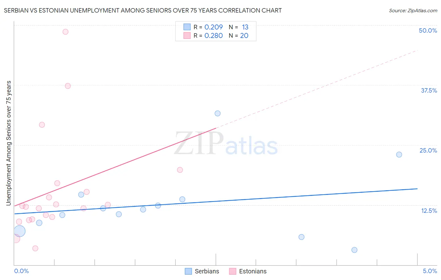 Serbian vs Estonian Unemployment Among Seniors over 75 years